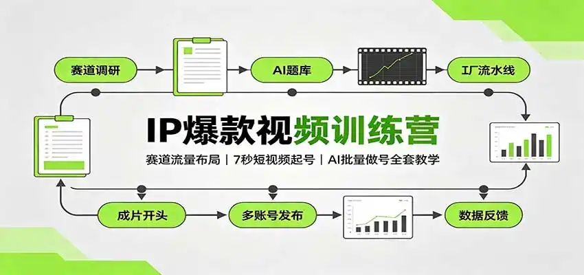IP爆款视频训练营：赛道流量布局，7秒短视频起号，AI批量做号全套教学-初创源码资源站