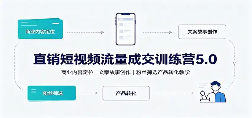 直销短视频流量成交训练营5.0：商业内容定位，文案故事创作，粉丝筛选产品转化教学-初创源码资源站