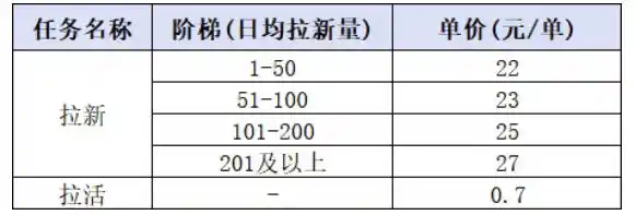 初创源码资源站 小红书CPA拉新项目8月新实战课最高25米一单红利窗口期已开狂賺高单价小白也能轻松上手月入1W+