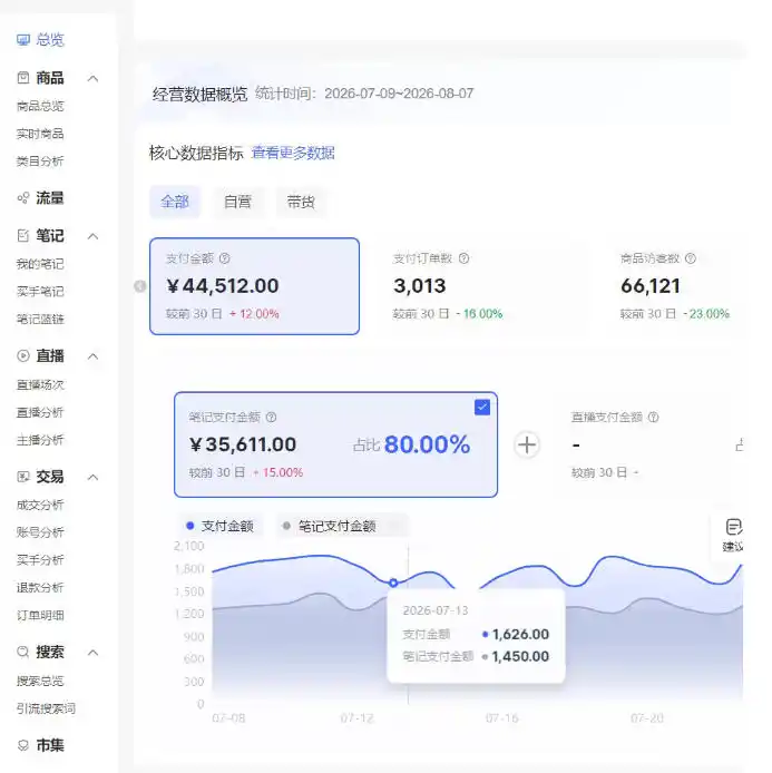 小红书电商矩阵60单店4带1+AI矩阵发笔记+测怼双模式可工作室放大