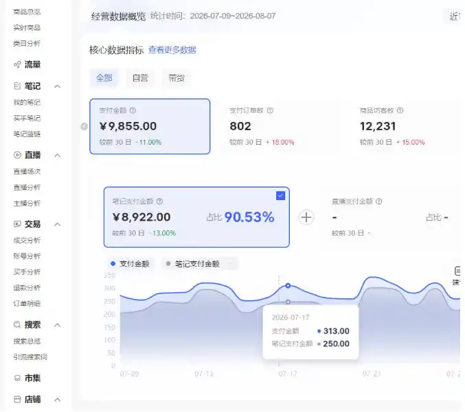 小红书电商矩阵60单店4带1+AI矩阵发笔记+测怼双模式可工作室放大